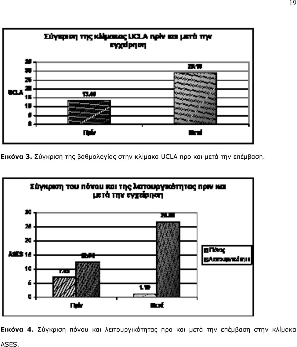 προ και µετά την επέµβαση. Εικόνα 4.