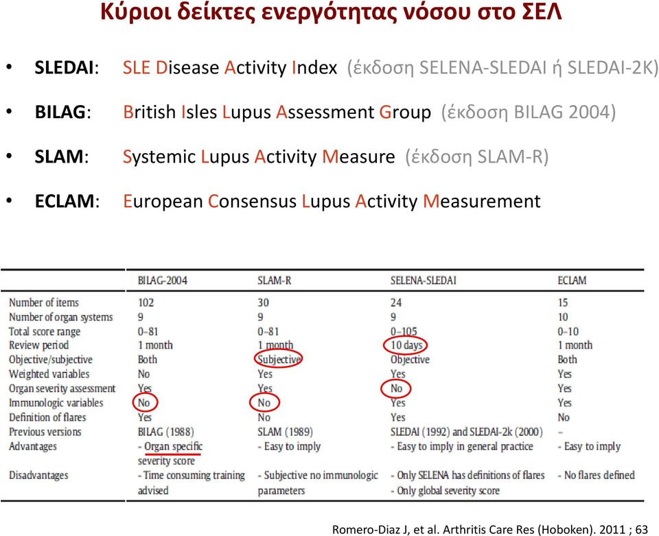 BILAG 2004) SLAM: Systemic Lupus Activity Measure (έκδοση SLAM R) ECLAM: European