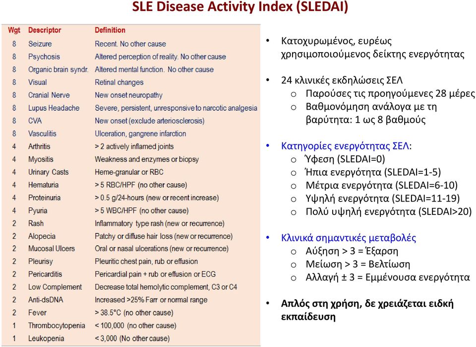 ενεργότητα (SLEDAI=1 5) o Μέτρια ενεργότητα (SLEDAI=6 10) o Υψηλή ενεργότητα (SLEDAI=11 19) o Πολύ υψηλή ενεργότητα (SLEDAI>20) Κλινικά