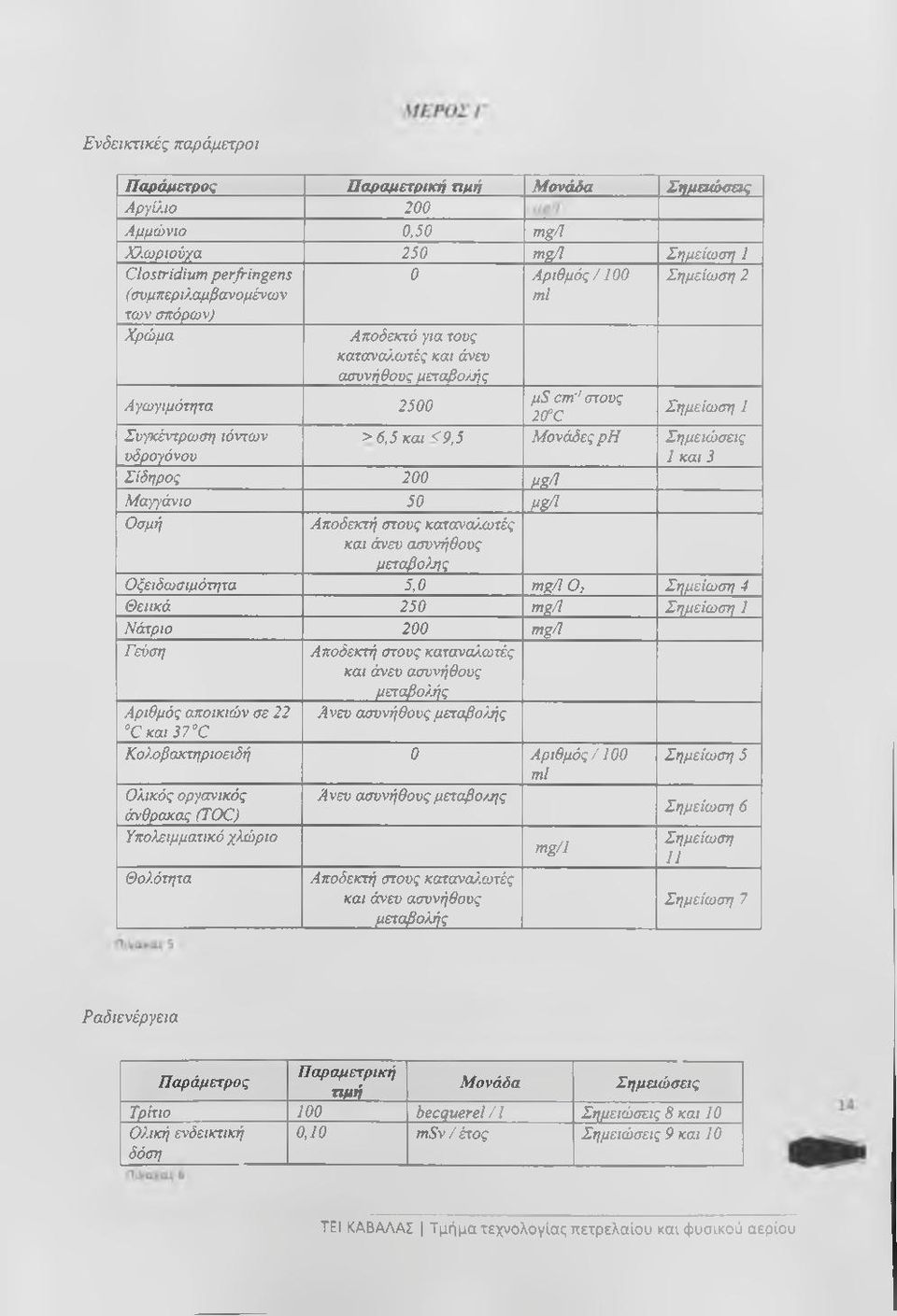 Σημείωση 2 Αγωγιμότητα 2500 ps cm'' στους 2(fC Σημείωση 1 Συγκέντρωση ιόντων υδρογόνου >6,5κω <9,5 Μονάδες ph Σημειώσεις 1 και 3 Σiδηpoς 200 pg^ Μαγγόοηο 50 pg/i Οσμή Αποδεκτή στους κατανα).