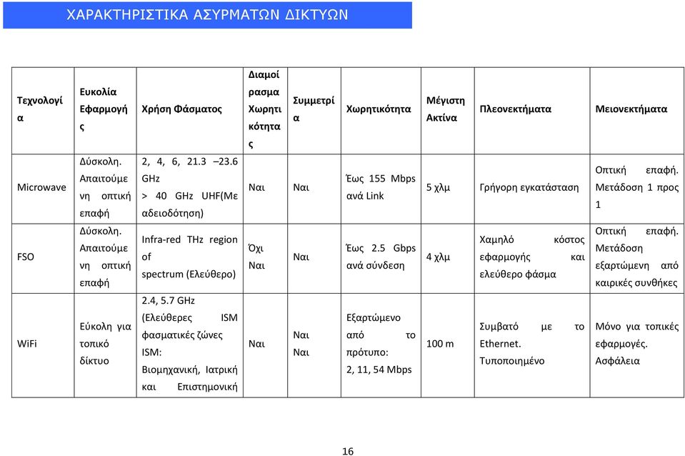 Απαιτοφμε νθ οπτικι επαφι Infra-red THz region of spectrum (Ελεφκερο) Όχι Ναι Ναι Ζωσ 2.5 Gbps ανά ςφνδεςθ 4 χλμ Χαμθλό κόςτοσ εφαρμογισ και ελεφκερο φάςμα Οπτικι επαφι.