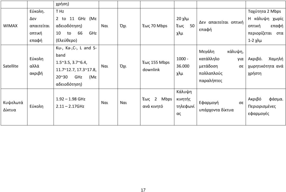 κάλυψθ χωρίσ οπτικι επαφι περιορίηεται ςτα 1-2 χλμ Satellite Εφκολθ αλλά ακριβι Ku-, Ka-,C-, L and S- band 1.5~3.5, 3.7~6.4, 11.7~12.7, 17.3~17.