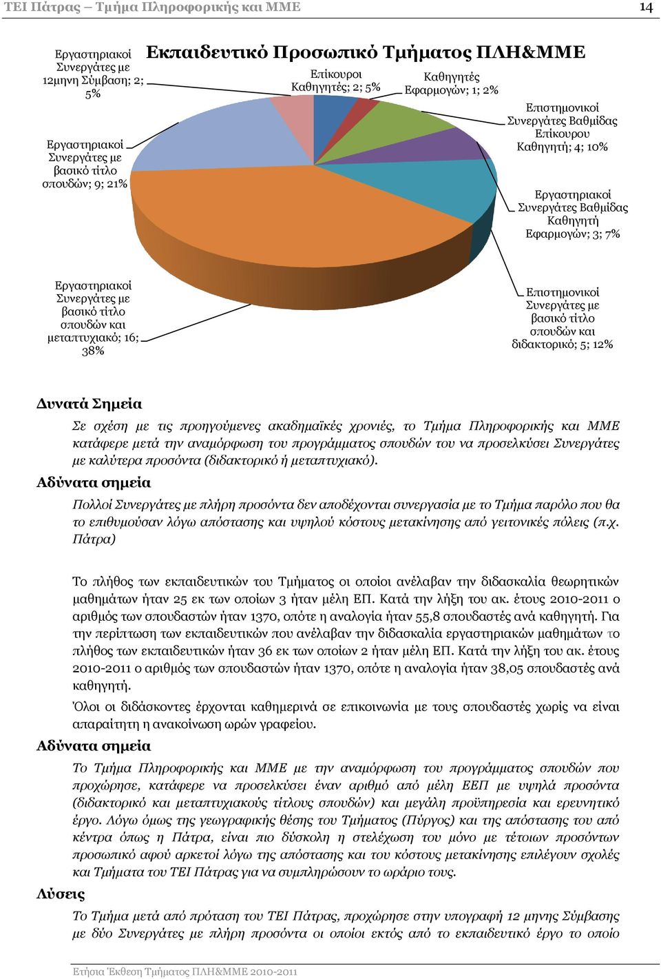 38% Επιστημονικοί Συνεργάτες με βασικό τίτλο σπουδών και διδακτορικό; 5; 12% Δυνατά Σημεία Σε σχέση με τις προηγούμενες ακαδημαϊκές χρονιές, το Τμήμα Πληροφορικής και ΜΜΕ κατάφερε μετά την αναμόρφωση