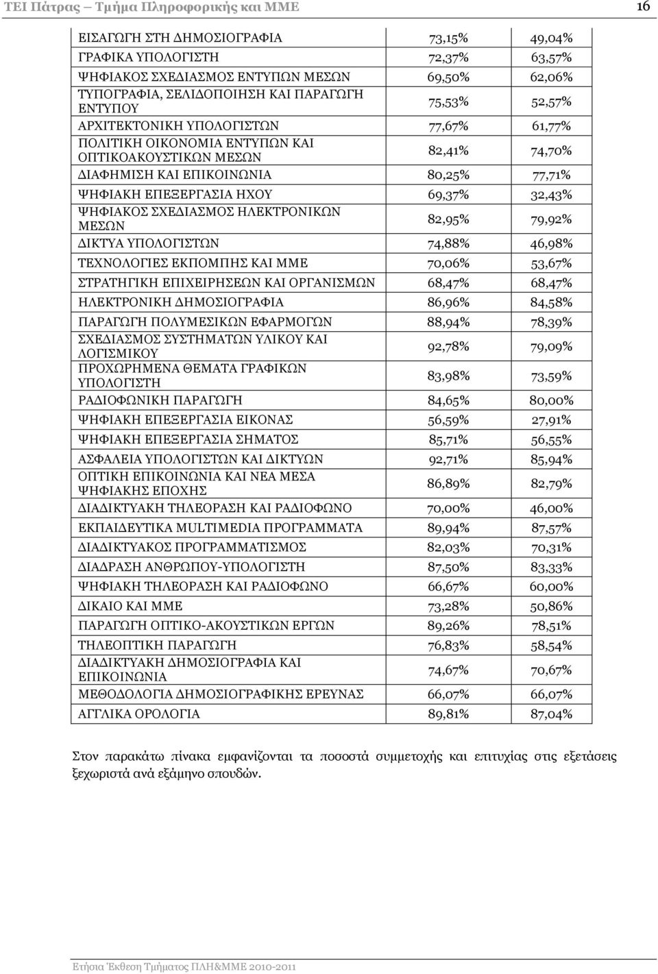 ΗΛΕΚΤΡΟΝΙΚΩΝ ΜΕΣΩΝ 82,95% 79,92% ΔΙΚΤΥΑ ΥΠΟΛΟΓΙΣΤΩΝ 74,88% 46,98% ΤΕΧΝΟΛΟΓΙΕΣ ΕΚΠΟΜΠΗΣ ΚΑΙ ΜΜΕ 70,06% 53,67% ΣΤΡΑΤΗΓΙΚΗ ΕΠΙΧΕΙΡΗΣΕΩΝ ΚΑΙ ΟΡΓΑΝΙΣΜΩΝ 68,47% 68,47% ΗΛΕΚΤΡΟΝΙΚΗ ΔΗΜΟΣΙΟΓΡΑΦΙΑ 86,96%