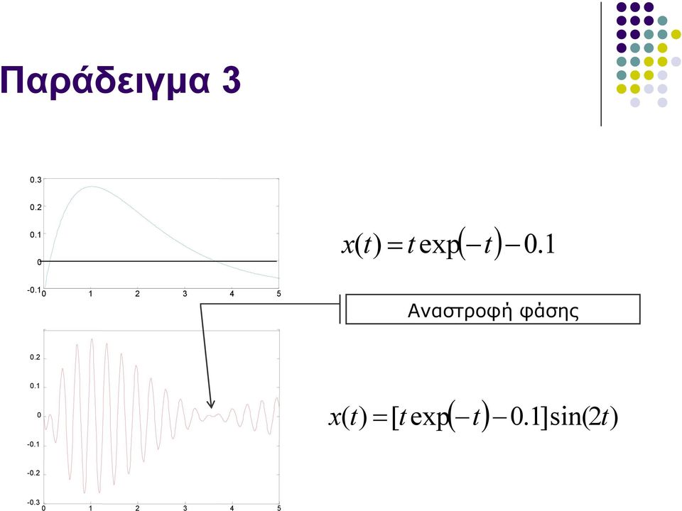 3 Αναστροφή φάσης 0. 0.1 0-0.1 ( t) 0.