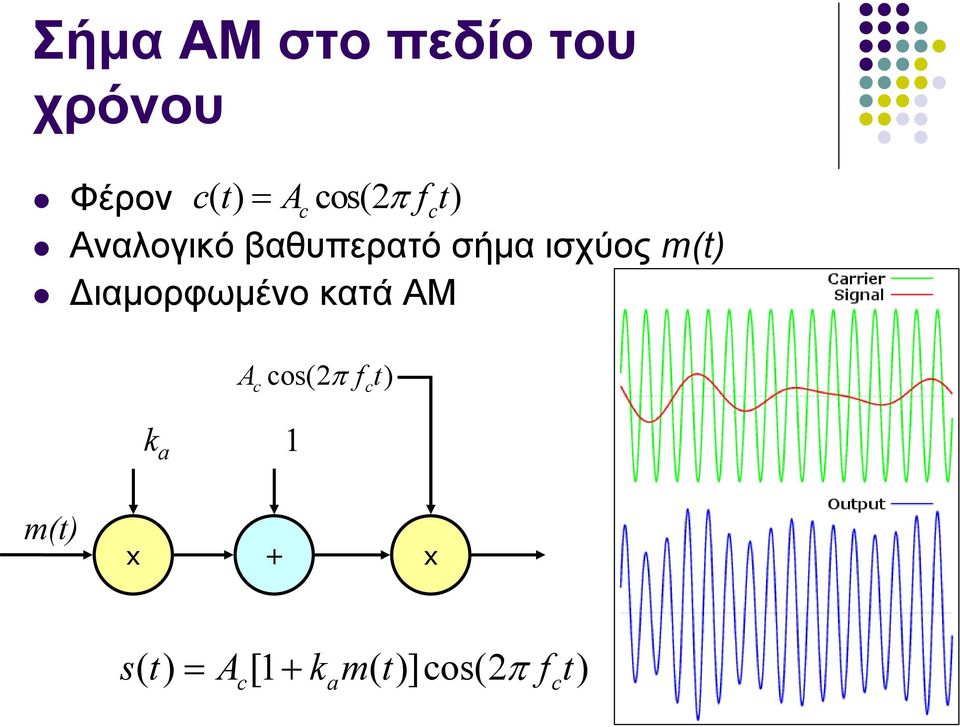 m(t) Διαμορφωμένο κατά ΑΜ A os( π ft) k a 1