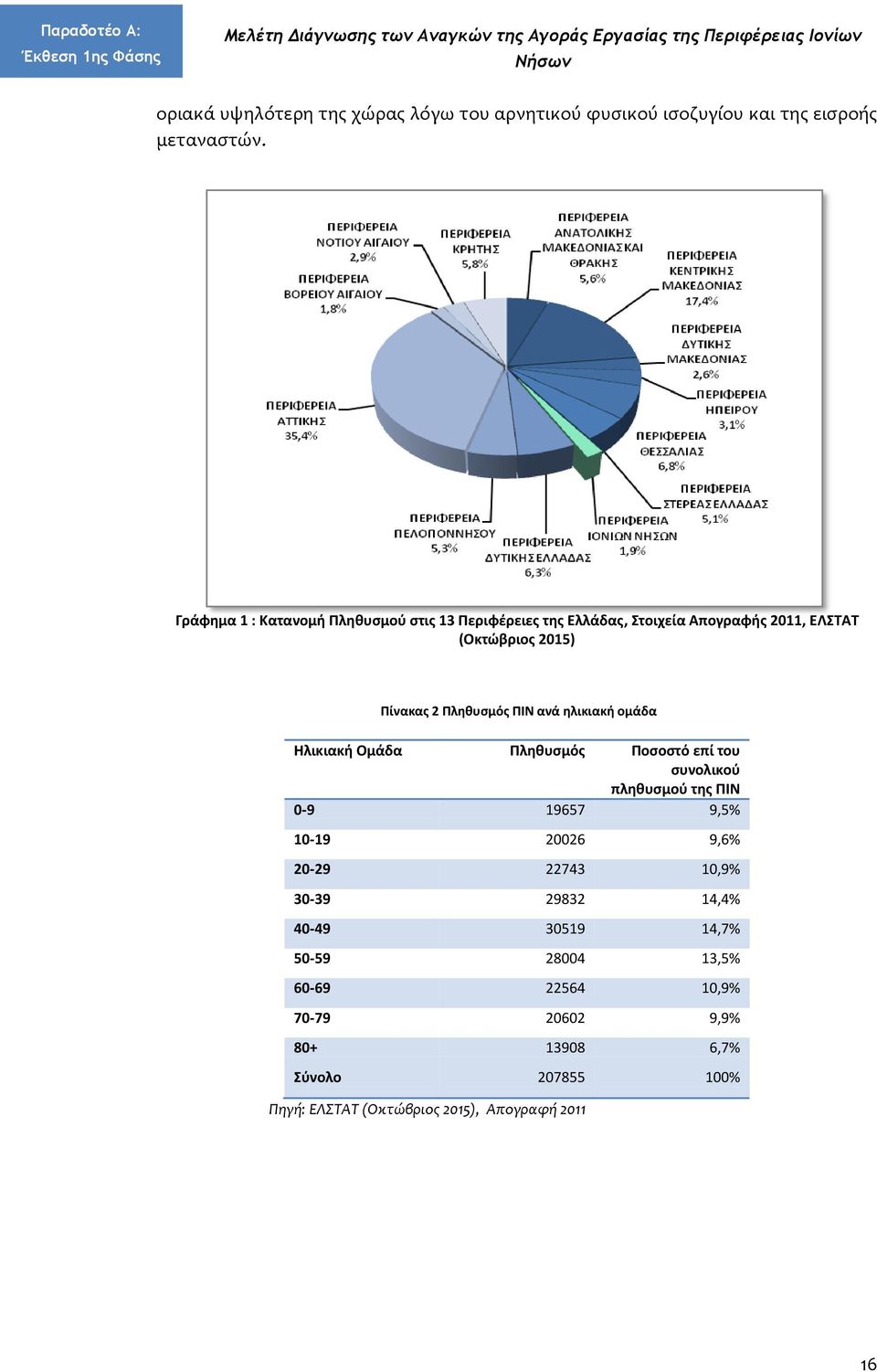ΠΙΝ ανά ηλικιακή ομάδα Ηλικιακή Ομάδα Πληθυσμός Ποσοστό επί του συνολικού πληθυσμού της ΠΙΝ 0-9 19657 9,5% 10-19 20026 9,6% 20-29