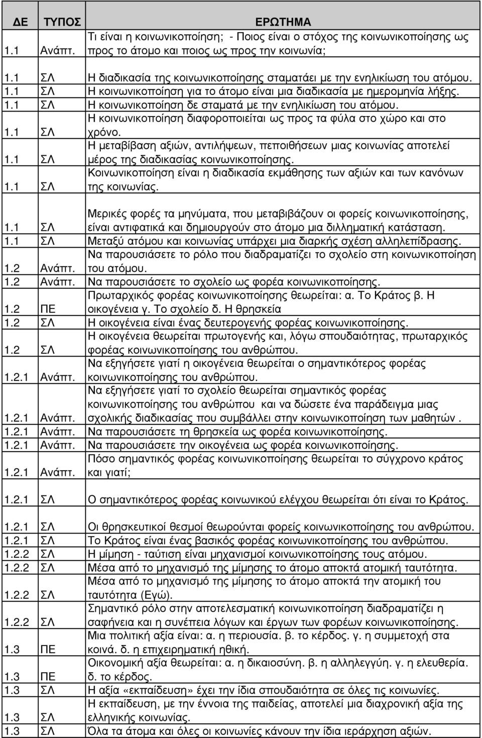 1.1 ΣΛ Η κοινωνικοποίηση διαφοροποιείται ως προς τα φύλα στο χώρο και στο χρόνο. 1.1 ΣΛ Η µεταβίβαση αξιών, αντιλήψεων, πεποιθήσεων µιας κοινωνίας αποτελεί µέρος της διαδικασίας κοινωνικοποίησης. 1.1 ΣΛ Κοινωνικοποίηση είναι η διαδικασία εκµάθησης των αξιών και των κανόνων της κοινωνίας.