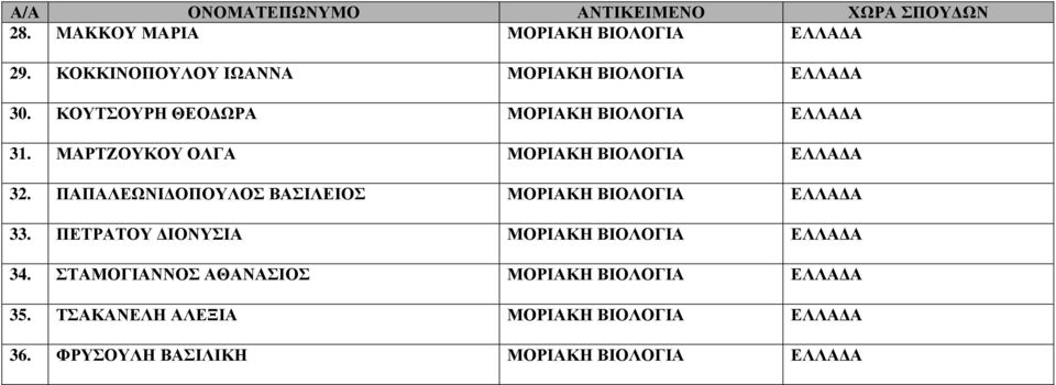 ΜΑΡΤΖΟΥΚΟΥ ΟΛΓΑ ΜΟΡΙΑΚΗ ΒΙΟΛΟΓΙΑ ΕΛΛΑ Α 32. ΠΑΠΑΛΕΩΝΙ ΟΠΟΥΛΟΣ ΒΑΣΙΛΕΙΟΣ ΜΟΡΙΑΚΗ ΒΙΟΛΟΓΙΑ ΕΛΛΑ Α 33.