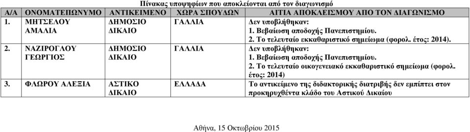 ΦΛΩΡΟΥ ΑΛΕΞΙΑ ΑΣΤΙΚΟ ΙΚΑΙΟ ΓΑΛΛΙΑ ΕΛΛΑ Α 2. Το τελευταίο εκκαθαριστικό σηµείωµα (φορολ. έτος: 2014). εν υποβλήθηκαν: 1. Βεβαίωση αποδοχής Πανεπιστηµίου.