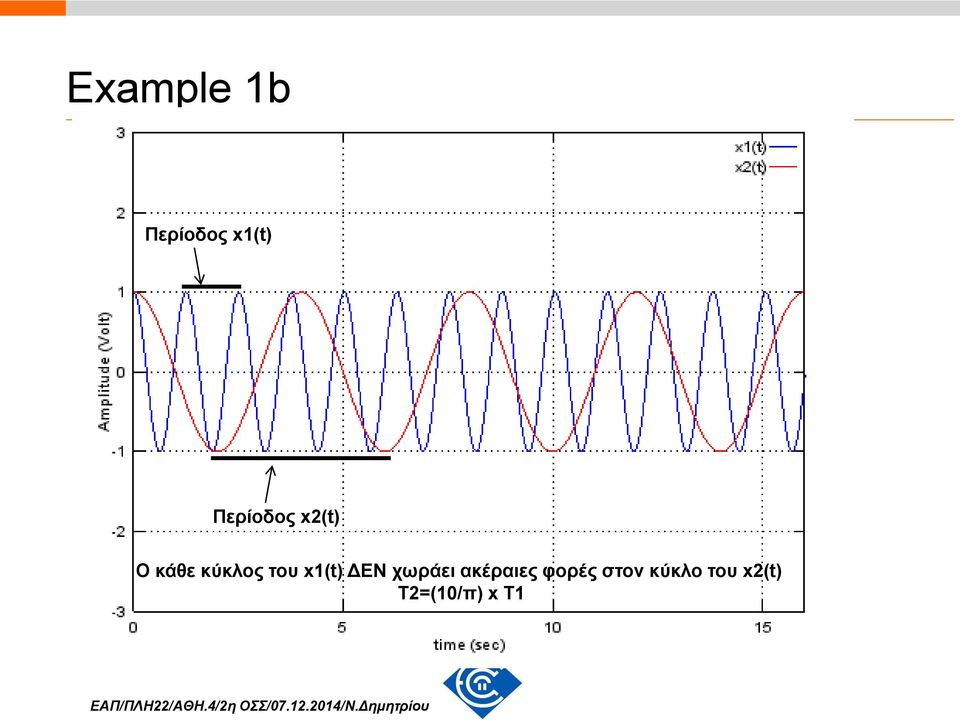 φορές στον κύκλο του x2(t) T2=(10/π) x T1