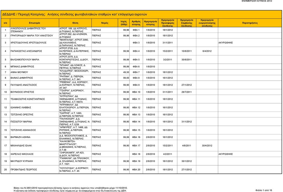 ΝΙΚΟΛΑΟΣ 19 ΜΑΥΡΙΔΟΥ ΚΥΡΙΑΚΗ 20 ΠΡΟΒΑΤΙΔΗΣ ΓΕΩΡΓΙΟΣ ΑΓΡΟΤ. 189, ΔΔ ΚΙΤΡΟΥΣ, Δ.ΠΥΔΝΑΣ, 99,96 ΦΒΑ 1 1/9/2010 18/1/2012 ΑΓΡΟΤ.292, ΔΔ ΑΛΩΝΙΩΝ, Δ.ΠΥΔΝΑΣ 99,96 ΦΒΑ 2 1/9/2010 18/1/2012 "ΜΑΝΤΑΛΙΔΙ", ΑΓΡΟΤ.