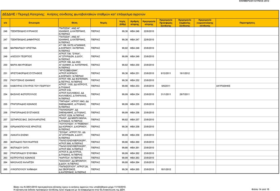 ΚΑΤΕΡΙΝΗΣ, 99,82 ΦΒΑ 250 23/9/2010 251 ΧΡΙΣΤΟΦΟΡΙΔΗΣ ΕΥΣΤΑΘΙΟΣ "ΧΡΥΣΟΒΕΛΩΝΗ", ΑΓΡΟΤ.ΚΟΡΙΝΟΥ, Δ.ΚΟΡΙΝΟΥ, 252 ΓΚΟΥΤΖΙΚΑΣ ΙΩΑΝΝΗΣ ΑΓΡΟΤ.166, ΔΔ ΦΩΤΕΙΝΩΝ, Δ.
