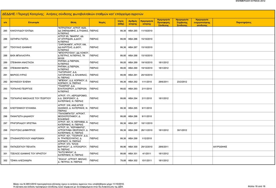 302 ΤΖΗΚΑ ΑΛΕΞΑΝΔΡΑ "ΚΙΤΡΙΩΤΙΚΑ", ΑΓΡΟΤ.1620, ΔΔ ΣΦΕΝΔΑΜΗΣ, Δ.ΠΥΔΝΑΣ, 99,36 ΦΒΑ 285 11/10/2010 ΑΓΡΟΤ.95, "ΜΑΚΡΗ", ΔΔ ΑΓ.ΣΠΥΡΙΔΩΝ, Δ.ΔΙΟΥ, 99,99 ΦΒΑ 286 15/10/2010 "ΞΗΡΟΚΑΜΠΙ", ΑΓΡΟΤ.