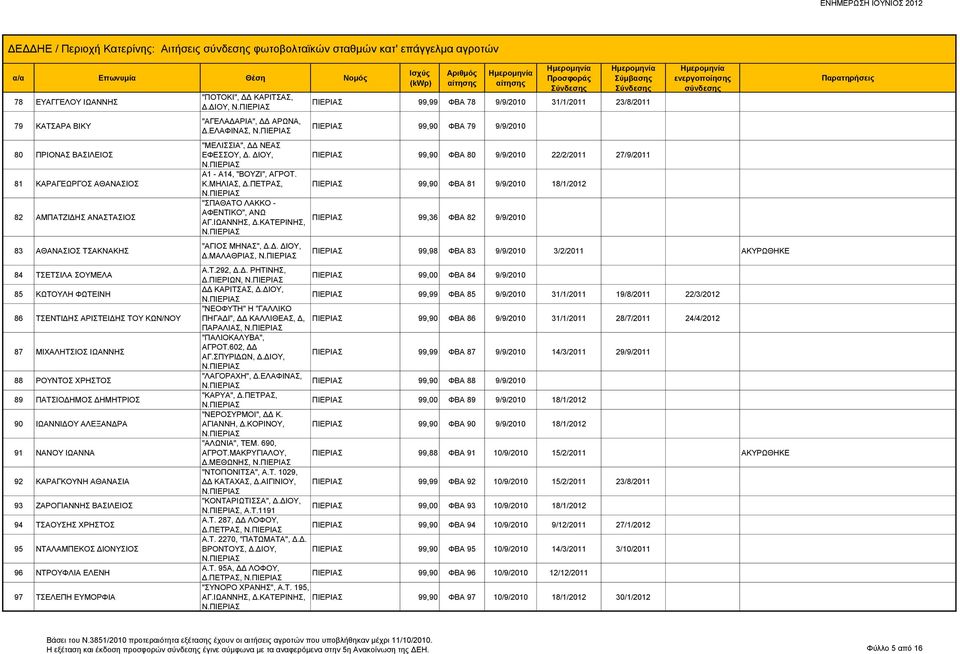 ΔΙΟΝΥΣΙΟΣ 96 ΝΤΡΟΥΦΛΙΑ ΕΛΕΝΗ 97 ΤΣΕΛΕΠΗ ΕΥΜΟΡΦΙΑ "ΠΟΤΟΚΙ", ΔΔ ΚΑΡΙΤΣΑΣ, Δ.ΔΙΟΥ, "ΑΓΕΛΑΔΑΡΙΑ", ΔΔ ΑΡΩΝΑ, Δ.ΕΛΑΦΙΝΑΣ, "ΜΕΛΙΣΣΙΑ", ΔΔ ΝΕΑΣ ΕΦΕΣΣΟΥ, Δ. ΔΙΟΥ, Α1 - Α14, "ΒΟΥΖΙ", ΑΓΡΟΤ. Κ.ΜΗΛΙΑΣ, Δ.