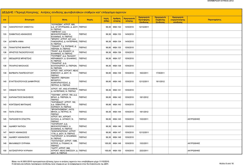 150 ΧΑΤΖΗΣΠΥΡΟΥ ΚΥΡΙΑΚΗ "ΛΟΥΝΙΣΜΑ", ΑΓΡΟΤ. 680, Δ.Δ. ΑΓ.ΣΠΥΡΙΔΩΝΑ, Δ. ΔΙΟΥ, 99,36 ΦΒΑ 132 14/9/2010 12/12/2011 Ν. "ΑΜΠΕΛΙΑ", Δ.Δ. ΜΟΣΧΟΠΟΤΑΜΟΥ, Δ. 99,36 ΦΒΑ 133 14/9/2010 ΕΛΑΦΙΝΑΣ, Ν. "ΜΠΑΡΑ", ΑΓΡΟΤ.