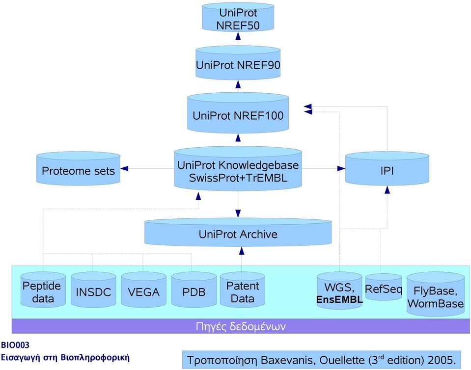 data INSDC VEGA PDB Patent Data WGS, RefSeq EnsEMBL FlyBase,
