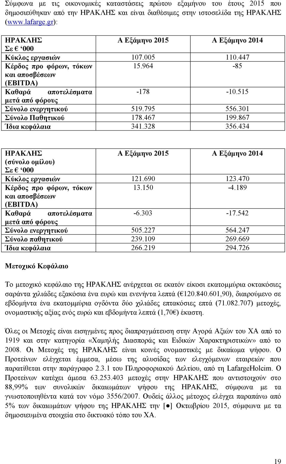 515 μετά από φόρους Σύνολο ενεργητικού 519.795 556.301 Σύνολο Παθητικού 178.467 199.867 Ίδια κεφάλαια 341.328 356.434 ΗΡΑΚΛΗΣ A Eξάμηνο 2015 A Eξάμηνο 2014 (σύνολο ομίλου) Σε 000 Κύκλος εργασιών 121.