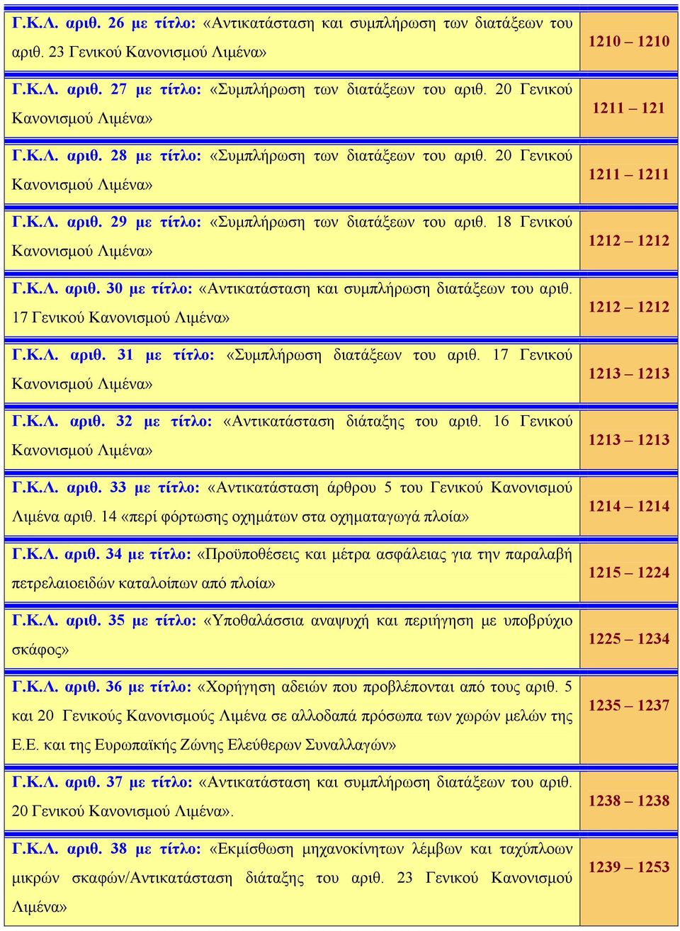 18 Γενικού Kανονισμού Λιμένα» Γ.K.Λ. αριθ. 30 με τίτλο: «Αντικατάσταση και συμπλήρωση διατάξεων του αριθ. 17 Γενικού Kανονισμού Λιμένα» Γ.K.Λ. αριθ. 31 με τίτλο: «Συμπλήρωση διατάξεων του αριθ.