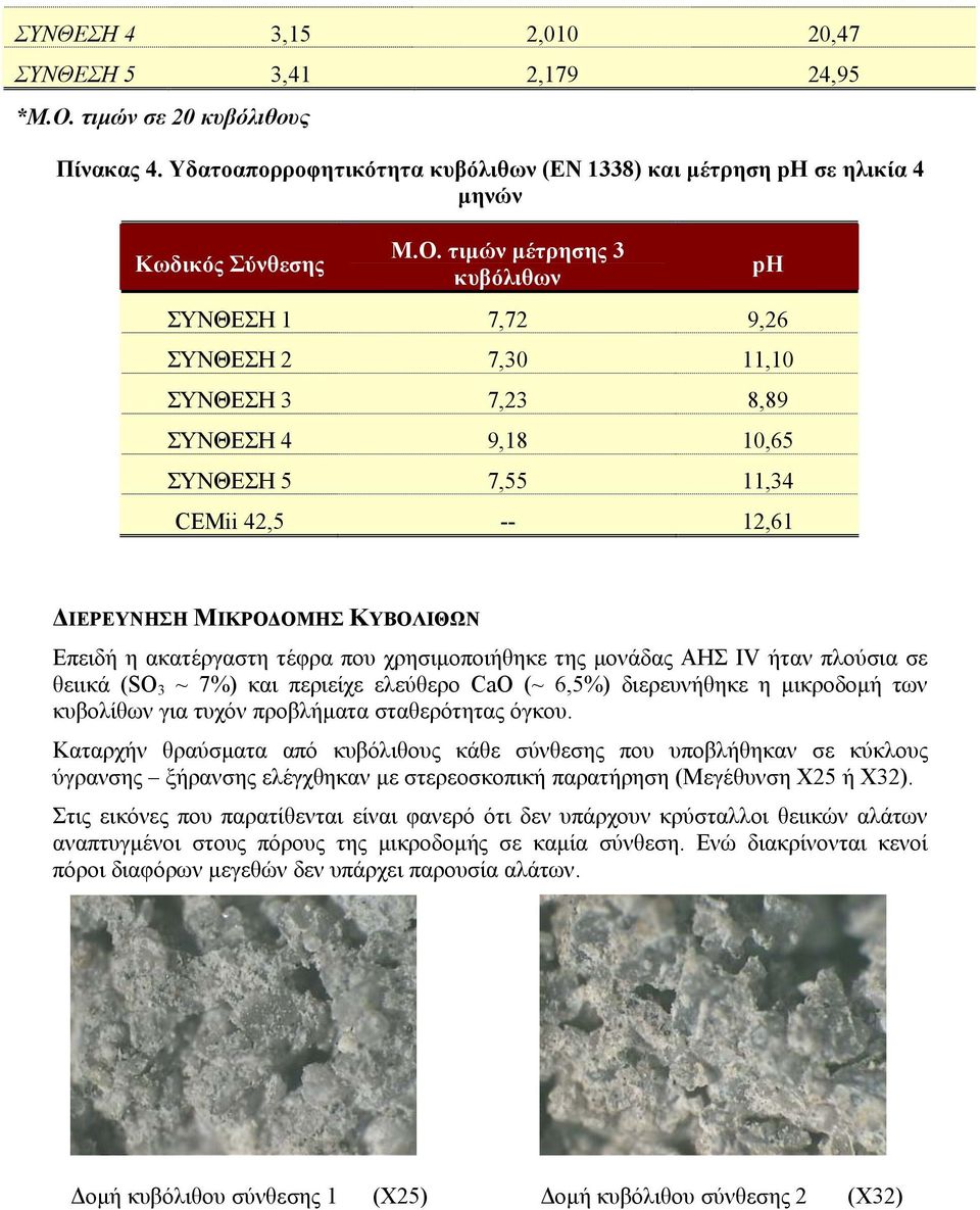 τιµών µέτρησης 3 κυβόλιθων ΣΥΝΘΕΣΗ 1 7,72 9,26 ΣΥΝΘΕΣΗ 2 7,30 11,10 ΣΥΝΘΕΣΗ 3 7,23 8,89 ΣΥΝΘΕΣΗ 4 9,18 10,65 ΣΥΝΘΕΣΗ 5 7,55 11,34 CEMii 42,5 -- 12,61 pη ΙΕΡΕΥΝΗΣΗ ΜΙΚΡΟ ΟΜΗΣ ΚΥΒΟΛΙΘΩΝ Επειδή η