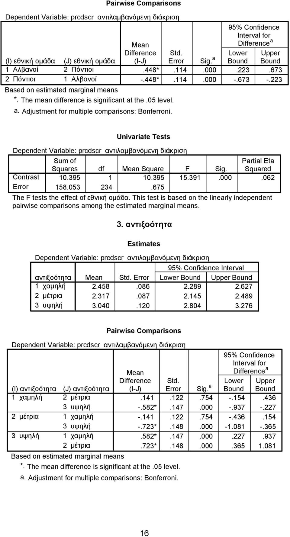 448*.114.000.223.673 -.448*.114.000 -.673 -.223 Univariate Tests Dependent Variable: prcdscr αντιλαμβανόμενη διάκριση Contrast Error Sum of Partial Eta Squares df Mean Square F Sig. Squared 10.