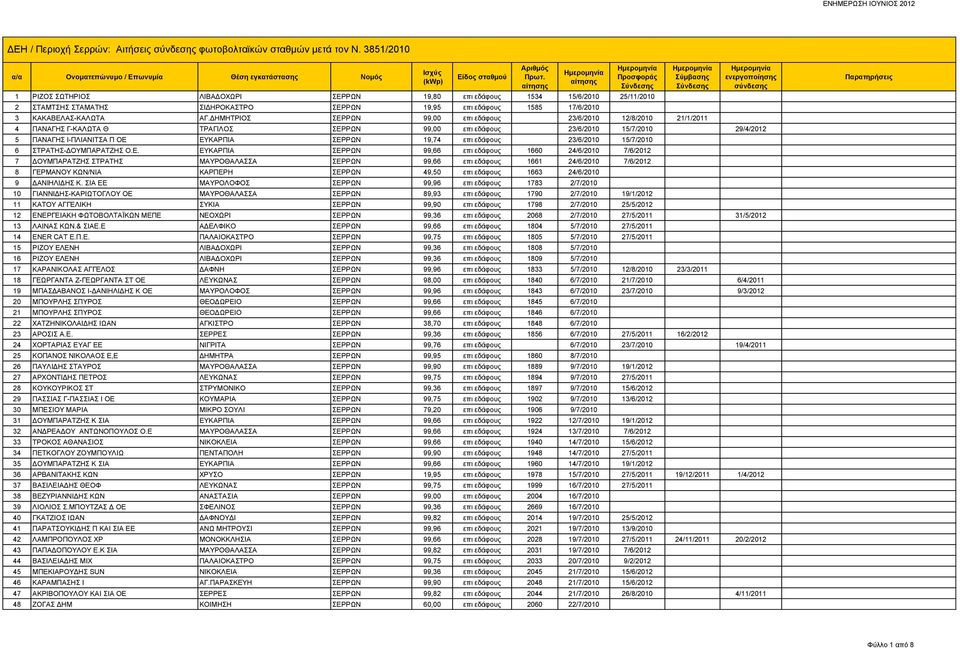 ΔΗΜΗΤΡΙΟΣ ΣΕΡΡΩΝ 99,00 επι εδάφους 23/6/2010 12/8/2010 21/1/2011 4 ΠΑΝΑΓΗΣ Γ-ΚΑΛΩΤΑ Θ ΤΡΑΓΙΛΟΣ ΣΕΡΡΩΝ 99,00 επι εδάφους 23/6/2010 15/7/2010 29/4/2012 5 ΠΑΝΑΓΗΣ Ι-ΠΛΙΑΝΙΤΣΑ Π ΟΕ ΕΥΚΑΡΠΙΑ ΣΕΡΡΩΝ 19,74