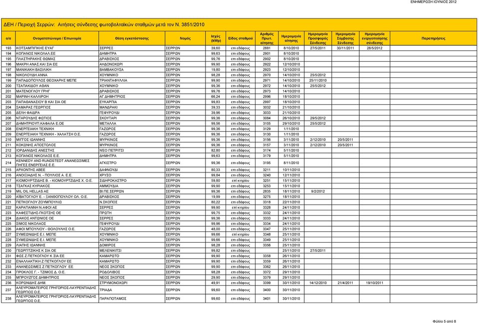 ΚΑΙ ΣΙΑ ΕΕ ΑΗΔΟΝΟΧΩΡΙ ΣΕΡΡΩΝ 99,90 επι εδάφους 2922 12/10/2010 197 ΜΑΝΙΚΑΚΗ ΒΑΣΙΛΙΚΗ ΒΑΜΒΑΚΟΥΣΑ ΣΕΡΡΩΝ 19,80 επι εδάφους 2923 12/10/2010 198 ΝΙΚΟΛΟΥΔΗ ΑΝΝΑ ΧΟΥΜΝΙΚΟ ΣΕΡΡΩΝ 98,28 επι εδάφους 2970