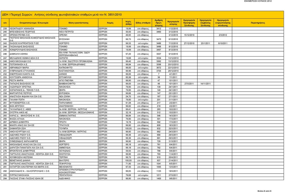 Ε. ΒΥΣΣΙΑΝΗ ΣΕΡΡΩΝ 99,75 επι εδάφους 3470 6/12/2010 243 ΣΙΑΣΙΟΣ Θ.ΝΤΡΕΝΤΣΙΟΣ Π.