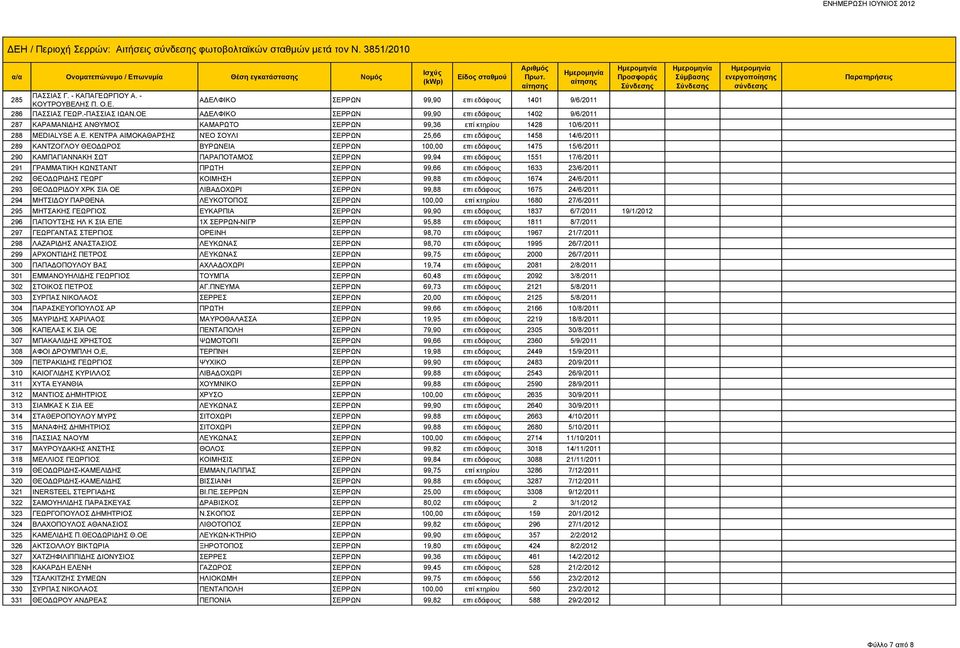 ΑΔΕΛΦΙΚΟ ΣΕΡΡΩΝ 99,90 επι εδάφους 1402 9/6/2011 287 ΚΑΡΑΜΑΝΙΔΗΣ ΑΝΘΥΜΟΣ ΚΑΜΑΡΩΤΟ ΣΕΡΡΩΝ 99,36 επί κτηρίου 1428 10/6/2011 288 MEDIALYSE Α.Ε. ΚΕΝΤΡΑ ΑΙΜΟΚΑΘΑΡΣΗΣ ΝΈΟ ΣΟΥΛΙ ΣΕΡΡΩΝ 25,66 επι εδάφους 1458