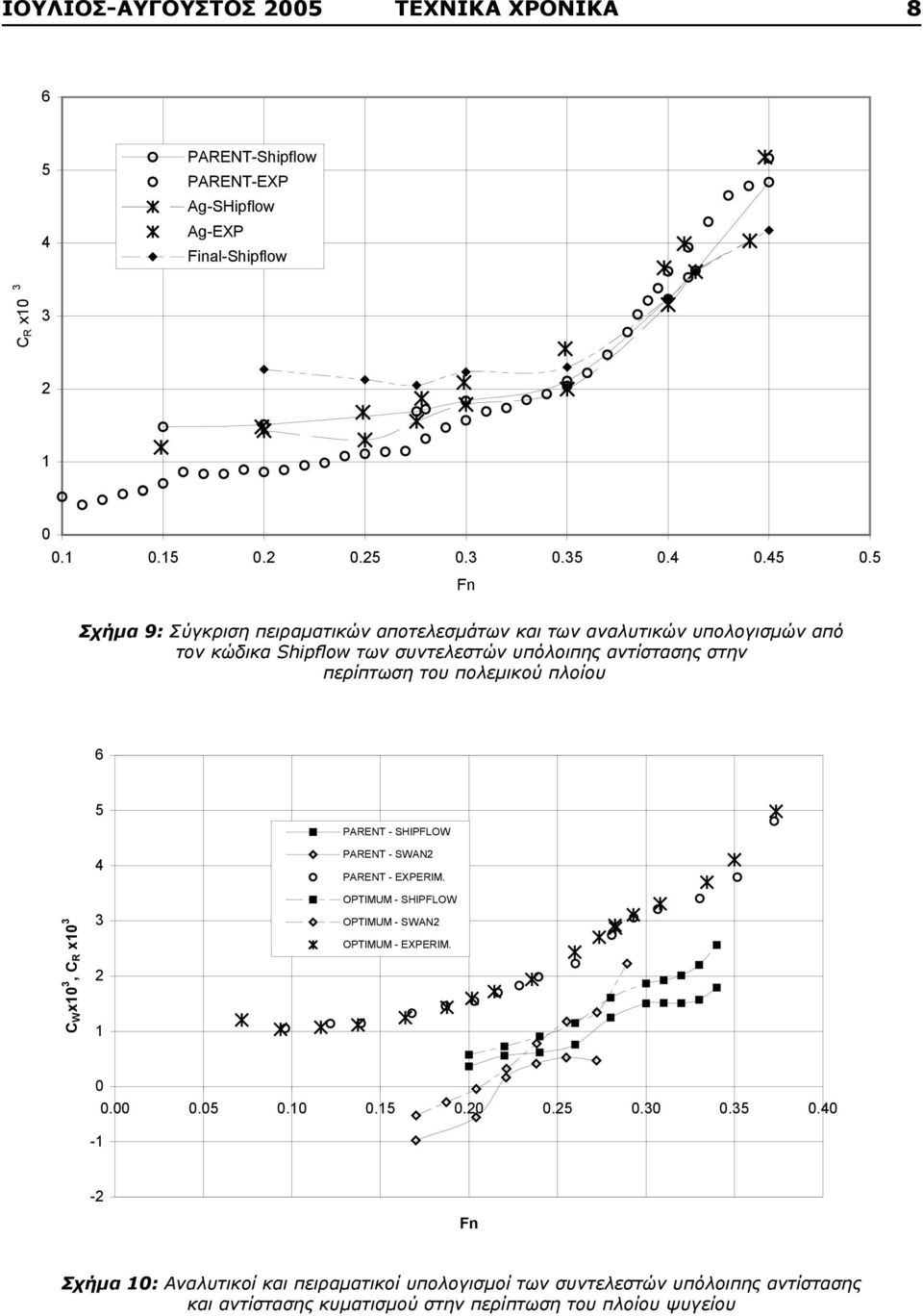 4. Fn Σχήμα 9: Σύγκριση πειραματικών αποτελεσμάτων και των αναλυτικών υπολογισμών από τον κώδικα Shipflow των συντελεστών υπόλοιπης αντίστασης στην