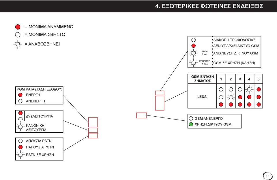 ΧΡΗΣΗ (ΚΛΗΣΗ) GSM ΕΝΤΑΣΗ ΣΗΜΑΤΟΣ 1 2 3 4 5 PGM ΚΑΤΑΣΤΑΣΗ ΕΞΟΔΟΥ: ΕΝΕΡΓΗ ΑΝΕΝΕΡΓΗ LEDS