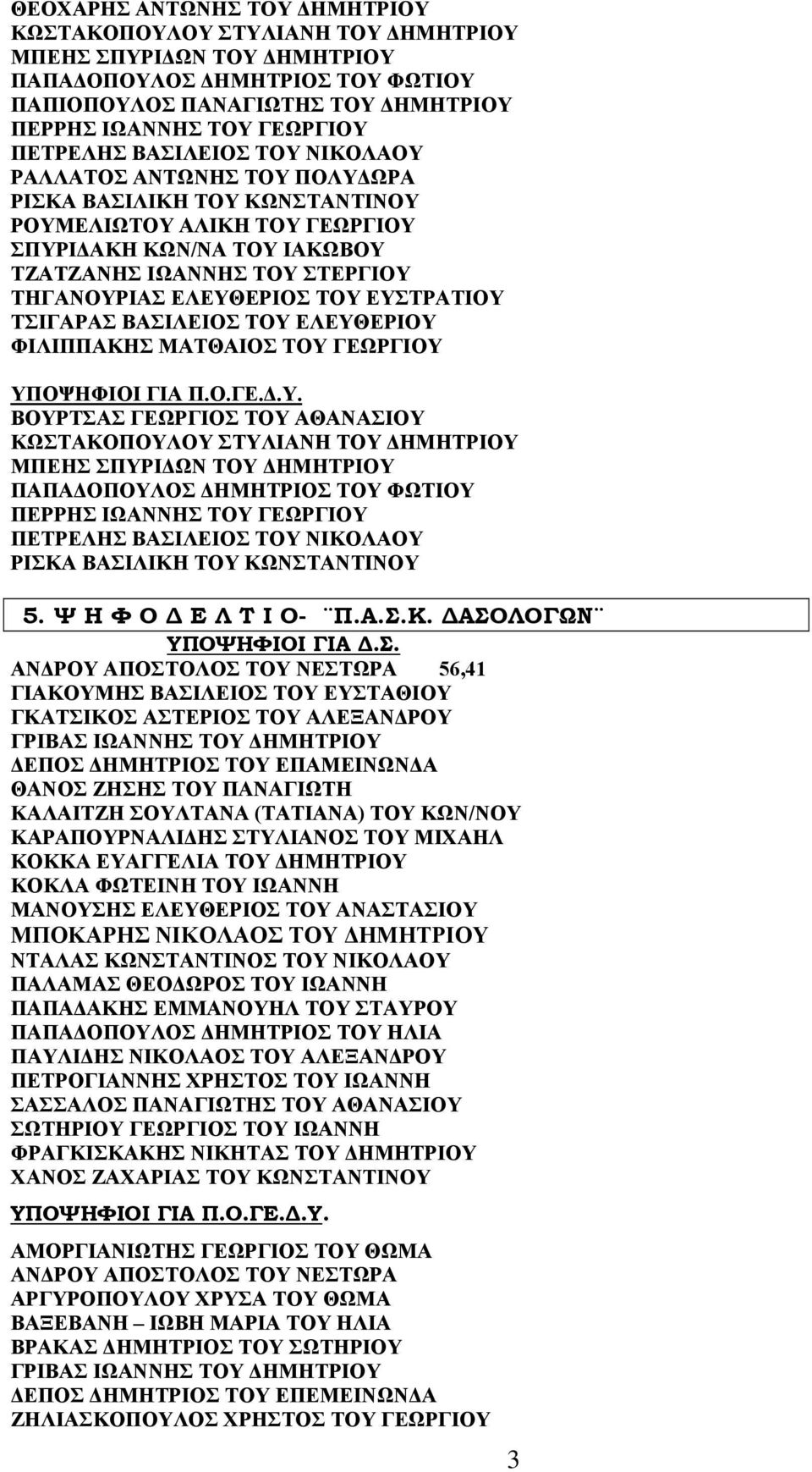 ΕΛΕΥΘΕΡΙΟΣ ΤΟΥ ΕΥΣΤΡΑΤΙΟΥ ΤΣΙΓΑΡΑΣ ΒΑΣΙΛΕΙΟΣ ΤΟΥ ΕΛΕΥΘΕΡΙΟΥ ΦΙΛΙΠΠΑΚΗΣ ΜΑΤΘΑΙΟΣ ΤΟΥ ΓΕΩΡΓΙΟΥ ΓΙΑ Π.Ο.ΓΕ.Δ.Υ. ΒΟΥΡΤΣΑΣ ΓΕΩΡΓΙΟΣ ΤΟΥ ΑΘΑΝΑΣΙΟΥ ΚΩΣΤΑΚΟΠΟΥΛΟΥ ΣΤΥΛΙΑΝΗ ΤΟΥ ΔΗΜΗΤΡΙΟΥ ΜΠΕΗΣ ΣΠΥΡΙΔΩΝ ΤΟΥ