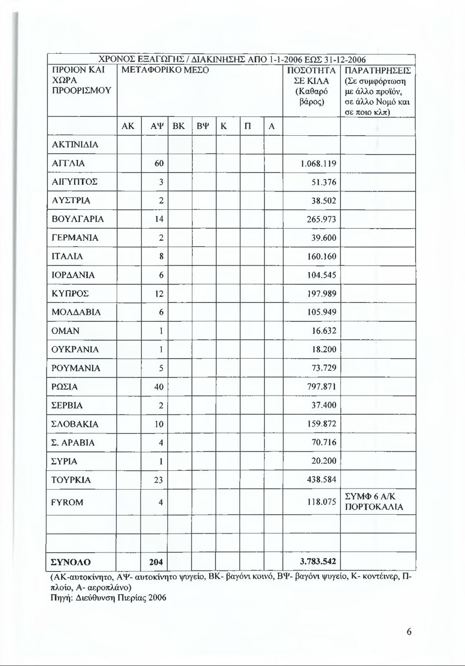 200 ΡΟΥΜΑΝΙΑ 5 73.729 ΡΩΣΙΑ 40 797.871 ΣΕΡΒΙΑ 2 37.400 ΣΛΟΒΑΚΙΑ 10 159.872 Σ. ΑΡΑΒΙΑ 4 70.716 ΣΥΡΙΑ 1 20.200 ΤΟΥΡΚΙΑ 23 438.