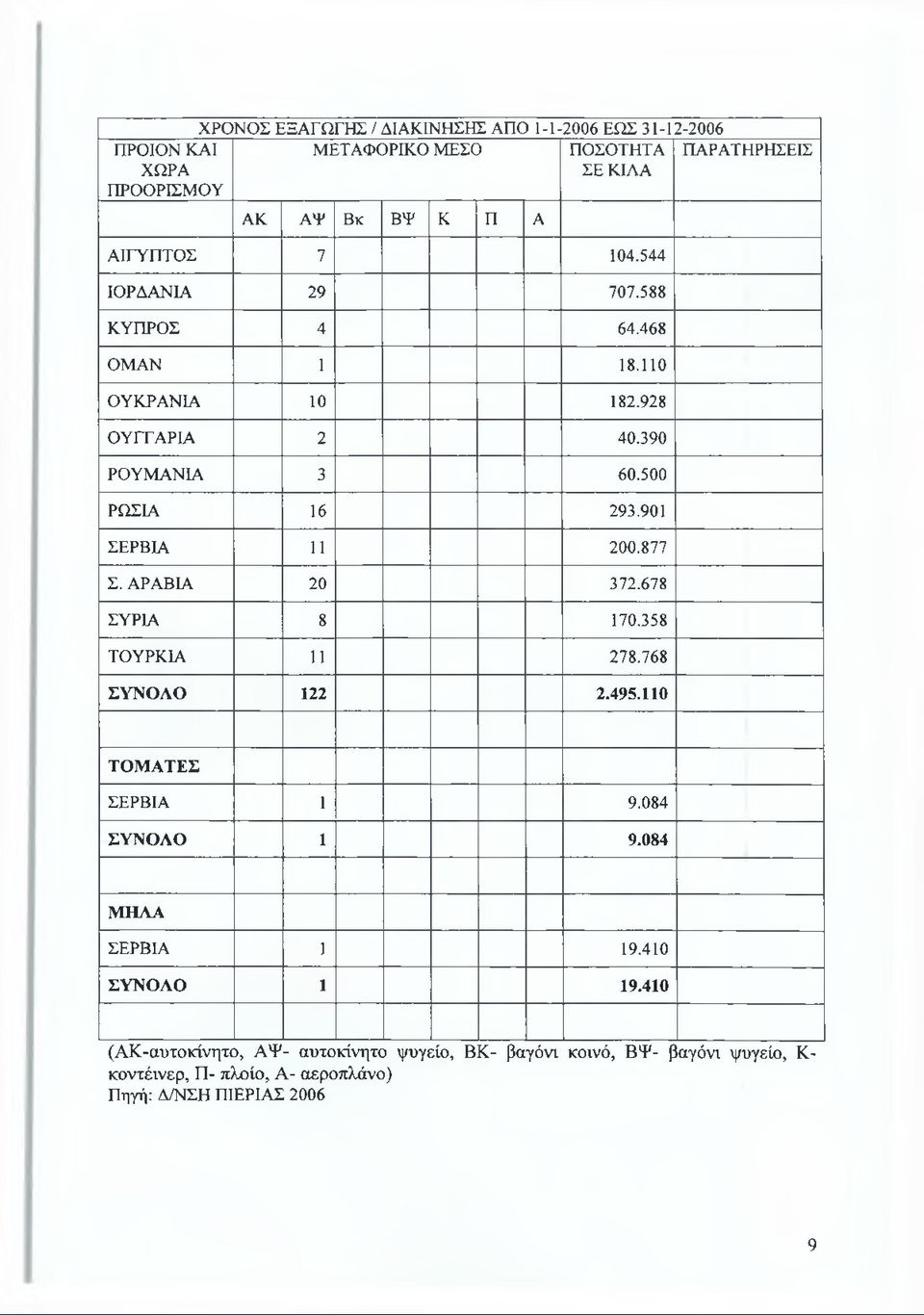 901 ΣΕΡΒΙΑ 11 200.877 Σ. ΑΡΑΒΙΑ 20 372.678 ΣΥΡΙΑ 8 170.358 ΤΟΥΡΚΙΑ 11 278.768 ΣΥΝΟΛΟ 122 2.495.110 ΤΟΜΑΤΕΣ ΣΕΡΒΙΑ 1 9.084 ΣΥΝΟΛΟ 1 9.