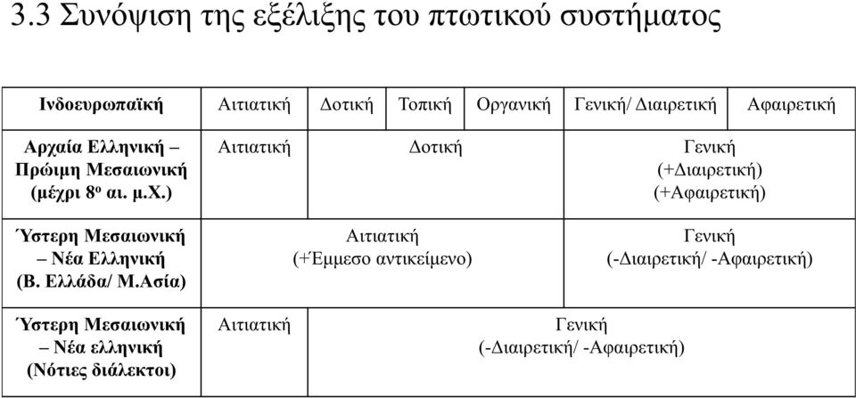 ία Ελληνική Πρώιμη Μεσαιωνική (μέχρ