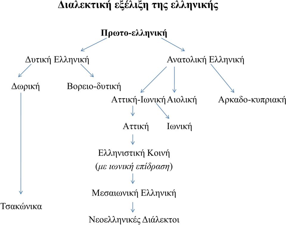 Αττική-Ιωνική Αιολική Αρκαδο-κυπριακή Αττική Ιωνική