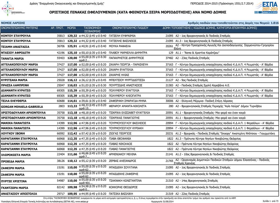 125,10 α:50,10 β:35 γ:0 δ:40 ΠΛΑΒΟΥ ΜΑΡΚΕΛΛΑ-ΔΗΜΗΤΡΑ 129 Α1.