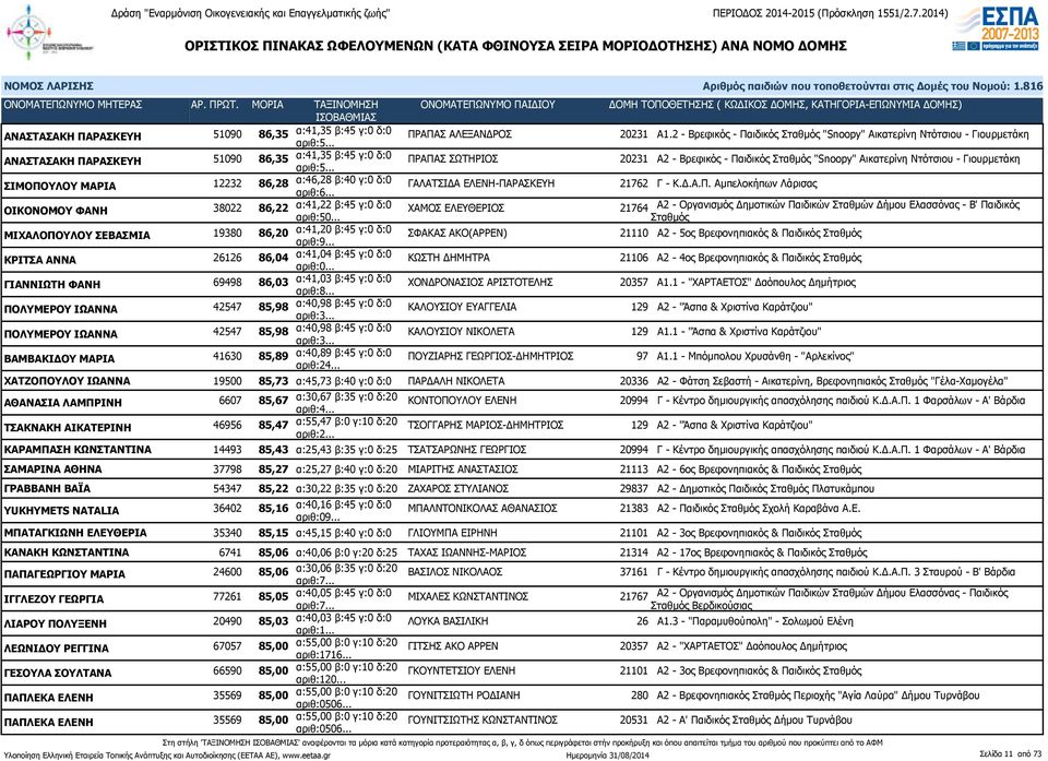 Γιουρμετάκη ΣΙΜΟΠΟΥΛΟΥ ΜΑΡΙΑ 12232 86,28 α:46,28 β:40 γ:0 δ:0 ΓΑΛΑΤΣΙΔΑ ΕΛΕΝΗ-ΠΑΡΑΣΚΕΥΗ 21762 Γ - Κ.Δ.Α.Π. Αμπελοκήπων Λάρισας ΟΙΚΟΝΟΜΟΥ ΦΑΝΗ 38022 86,22 α:41,22 β:45 γ:0 δ:0 ΧΑΜΟΣ ΕΛΕΥΘΕΡΙΟΣ 21764 Α2 - Οργανισμός Δημοτικών Παιδικών Σταθμών Δήμου Ελασσόνας - Β' Παιδικός αριθ:50.