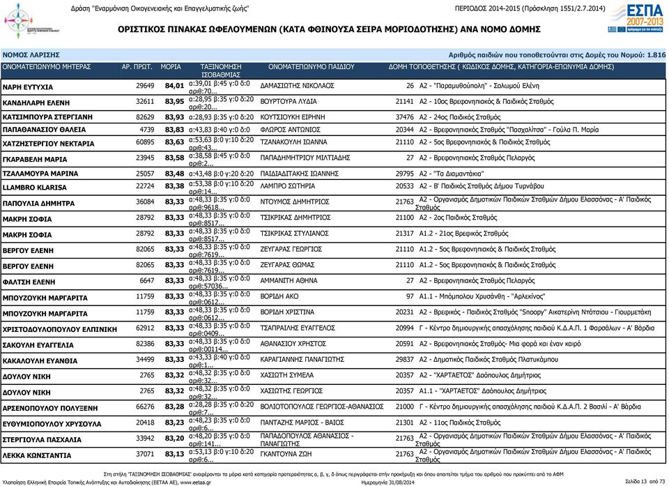 γ:0 δ:0 ΦΛΩΡΟΣ ΑΝΤΩΝΙΟΣ 20344 Α2 - Βρεφονηπιακός "Πασχαλίτσα" - Γούλα Π. Μαρία ΧΑΤΖΗΣΤΕΡΓΙΟΥ ΝΕΚΤΑΡΙΑ 60895 83,63 α:53,63 β:0 γ:10 δ:20 αριθ:43.