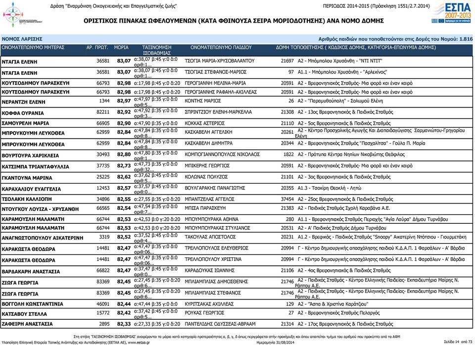 82,98 α:17,98 β:45 γ:0 δ:20 ΓΕΡΟΓΙΑΝΝΗΣ ΡΑΦΑΗΛ-ΑΧΙΛΛΕΑΣ 20591 Α2 - Βρεφονηπιακός - Μια φορά και έναν καιρό ΝΕΡΑΝΤΖΗ ΕΛΕΝΗ 1344 82,97 α:47,97 β:35 γ:0 δ:0 ΚΟΝΤΗΣ ΜΑΡΙΟΣ 26 Α2 - "Παραμυθούπολη" -