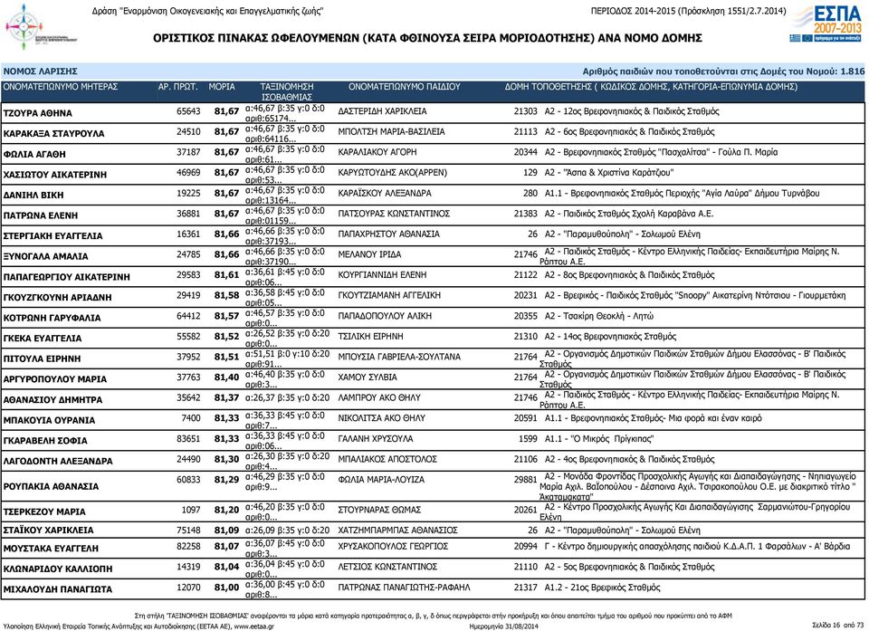 Μαρία ΧΑΣΙΩΤΟΥ ΑΙΚΑΤΕΡΙΝΗ 46969 81,67 α:46,67 β:35 γ:0 δ:0 αριθ:53... ΚΑΡΥΩΤΟΥΔΗΣ ΑΚΟ(ΑΡΡΕΝ) 129 Α2 - "Άσπα & Χριστίνα Καράτζιου" ΔΑΝΙΗΛ ΒΙΚΗ 19225 81,67 α:46,67 β:35 γ:0 δ:0 αριθ:13164.