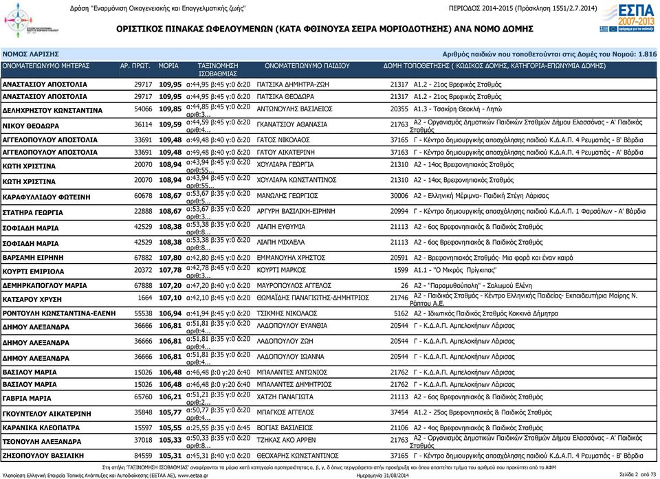 3 - Τσακίρη Θεοκλή - Λητώ ΝΙΚΟΥ ΘΕΟΔΩΡΑ 36114 109,59 α:44,59 β:45 γ:0 δ:20 ΓΚΑΝΑΤΣΙΟΥ ΑΘΑΝΑΣΙΑ 21763 Α2 - Οργανισμός Δημοτικών Παιδικών Σταθμών Δήμου Ελασσόνας - Α' Παιδικός ΑΓΓΕΛΟΠΟΥΛΟΥ ΑΠΟΣΤΟΛΙΑ