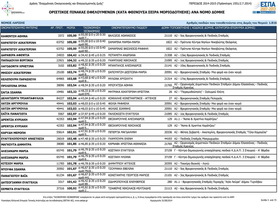 .. ΣΑΜΑΡΙΝΑΣ ΒΑΣΙΛΕΙΟΣ-ΡΑΦΑΗΛ 1822 Α2 - Πρότυπα Κέντρα Νηπίων Νικοβιώτης Θεόφιλος ΔΑΡΑΒΙΡΑ ΑΦΕΝΤΙΑ 24933 104,42 α:34,42 β:45 γ:0 δ:25 ΠΟΤΑΜΙΤΗ ΑΝΔΡΙΑΝΑ 21308 Α2-13ος Βρεφονηπιακός & Παιδικός