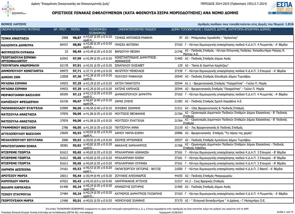 4 Ρευματιάς - Α' Βάρδια ΦΟΥΡΚΙΩΤΗ ΟΥΡΑΝΙΑ 33 98,49 α:43,49 β:35 γ:0 δ:20 ΒΑΡΔΟΥΛΗ ΘΕΩΝΗ 21746 Α2 - Παιδικός - Κέντρο Ελληνικής Παιδείας- Εκπαιδευτήρια Μαίρης Ν.