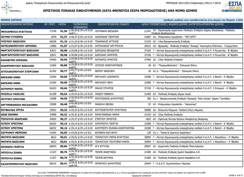 91,07 α:21,07 β:35 γ:0 δ:35 ΧΑΤΖΗΛΑΚΟΥ ΑΡΓΥΡΟΥΛΑ 20231 Α2 - Βρεφικός - Παιδικός "Snoopy" Αικατερίνη Ντότσιου - Γιουρμετάκη ΜΑΡΓΑΡΙΤΟΠΟΥΛΟΥ ΒΑΣΙΛΙΚΗ 33671 90,98 α:30,98 β:40 γ:0 δ:20 ΣΔΡΟΛΙΑΣ ΘΕΟΔΩΡΟΣ