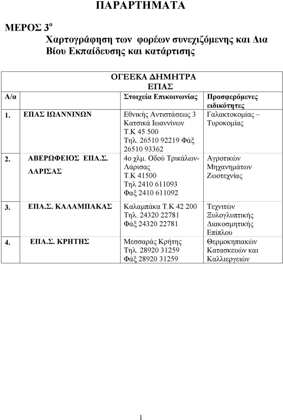 Οδού Τρικάλων- Λάρισας Τ.Κ 41500 Τηλ 2410 611093 Φαξ 2410 611092 3. ΕΠΑ.Σ. ΚΑΛΑΜΠΑΚΑΣ Καλαμπάκα Τ.Κ 42 200 Τηλ. 24320 22781 Φάξ 24320 22781 4. ΕΠΑ.Σ. ΚΡΗΤΗΣ Μεσσαράς Κρήτης Τηλ.