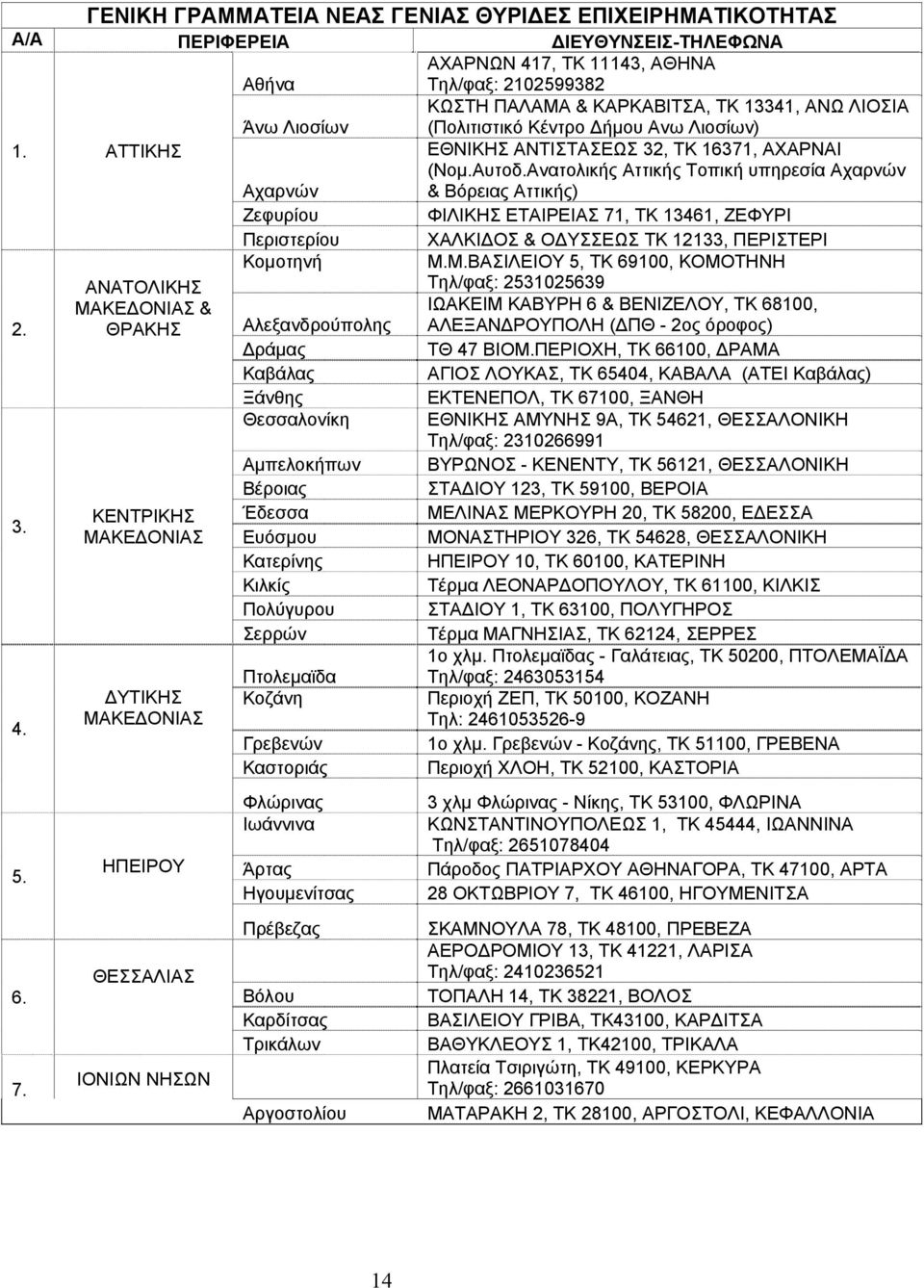 Ανατολικής Αττικής Τοπική υπηρεσία Αχαρνών & Βόρειας Αττικής) Ζεφυρίου ΦΙΛΙΚΗΣ ΕΤΑΙΡΕΙΑΣ 71, ΤΚ 13461, ΖΕΦΥΡΙ Περιστερίου ΧΑΛΚΙΔΟΣ & ΟΔΥΣΣΕΩΣ ΤΚ 12133, ΠΕΡΙΣΤΕΡΙ Κομοτηνή Μ.