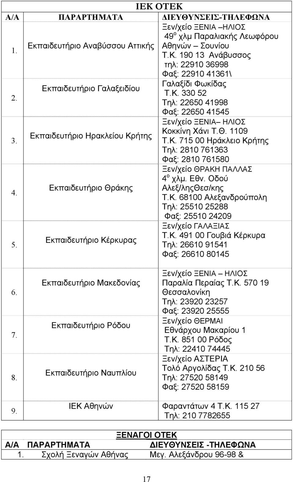 Εθν. Οδού Εκπαιδευτήριο Θράκης Αλεξ/ληςΘεσ/κης 4. Τ.Κ. 68100 Αλεξανδρούπολη Τηλ: 25510 25288 Φαξ: 25510 24209 Ξεν/χείο ΓΑΛΑΞΙΑΣ Τ.Κ. 491 00 Γουβιά Κέρκυρα Εκπαιδευτήριο Κέρκυρας 5.