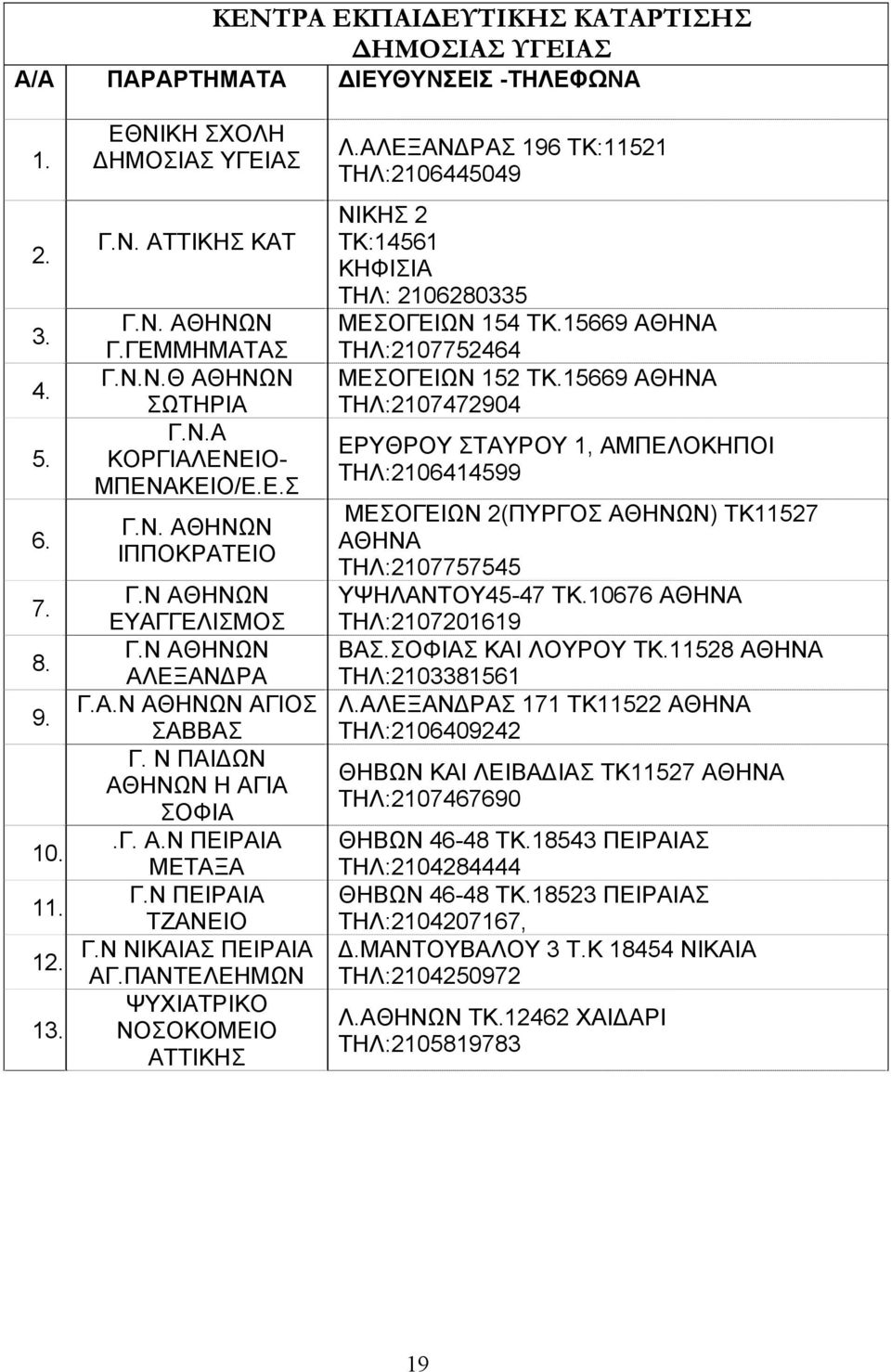 Ν ΠΕΙΡΑΙΑ ΤΖΑΝΕΙΟ Γ.Ν ΝΙΚΑΙΑΣ ΠΕΙΡΑΙΑ ΑΓ.ΠΑΝΤΕΛΕΗΜΩΝ ΨΥΧΙΑΤΡΙΚΟ ΝΟΣΟΚΟΜΕΙΟ ΑΤΤΙΚΗΣ Λ.ΑΛΕΞΑΝΔΡΑΣ 196 ΤΚ:11521 ΤΗΛ:2106445049 ΝΙΚΗΣ 2 ΤΚ:14561 ΚΗΦΙΣΙΑ ΤΗΛ: 2106280335 ΜΕΣΟΓΕΙΩΝ 154 ΤΚ.