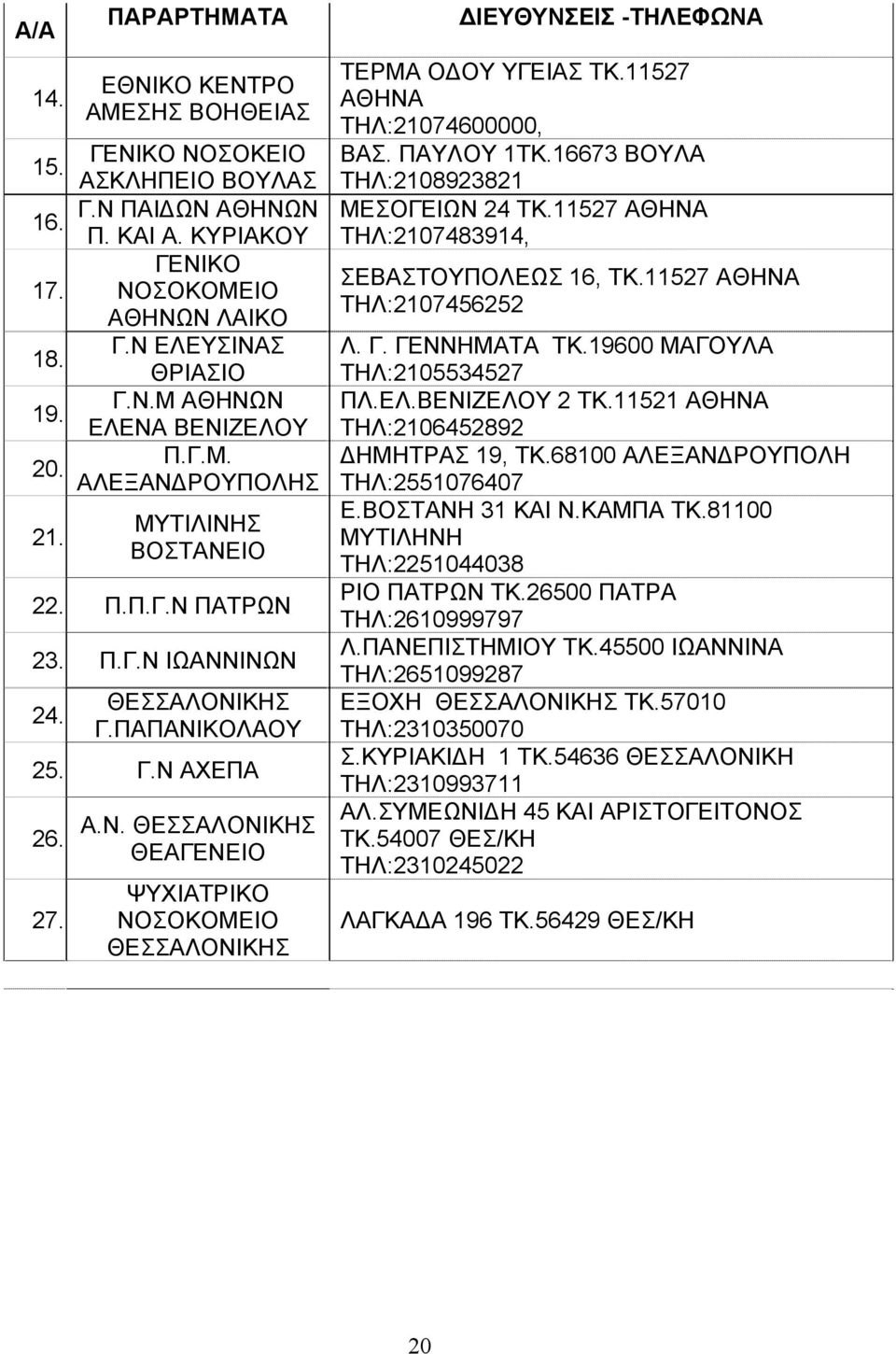 11527 ΑΘΗΝΑ ΤΗΛ:21074600000, ΒΑΣ. ΠΑΥΛΟΥ 1ΤΚ.16673 ΒΟΥΛΑ ΤΗΛ:2108923821 ΜΕΣΟΓΕΙΩΝ 24 ΤΚ.11527 ΑΘΗΝΑ ΤΗΛ:2107483914, ΣΕΒΑΣΤΟΥΠΟΛΕΩΣ 16, ΤΚ.11527 ΑΘΗΝΑ ΤΗΛ:2107456252 Λ. Γ. ΓΕΝΝΗΜΑΤΑ ΤΚ.